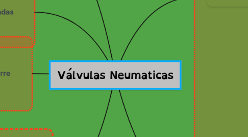 Mind Map: Válvulas Neumaticas