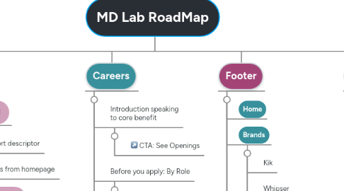 Mind Map: MD Lab RoadMap