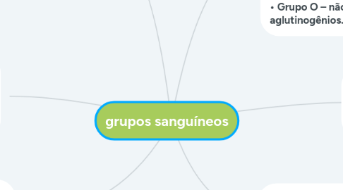 Mind Map: grupos sanguíneos