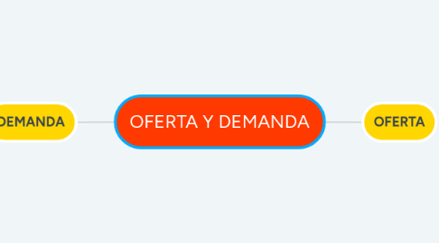 Mind Map: OFERTA Y DEMANDA