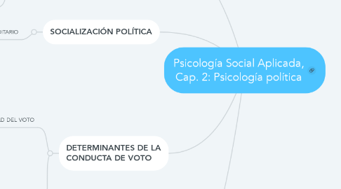 Mind Map: Psicología Social Aplicada, Cap. 2: Psicología política