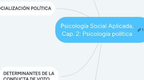 Mind Map: Psicología Social Aplicada, Cap. 2: Psicología política