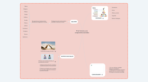 Mind Map: El ser humano y sus componentes esenciales