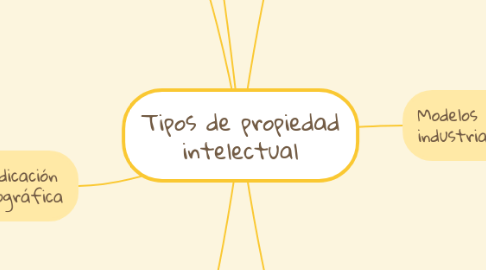 Mind Map: Tipos de propiedad intelectual