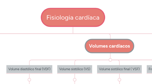 Mind Map: Fisiologia cardíaca