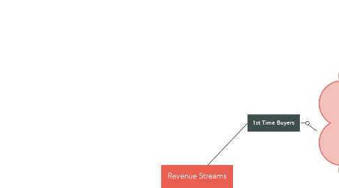 Mind Map: Revenue Streams