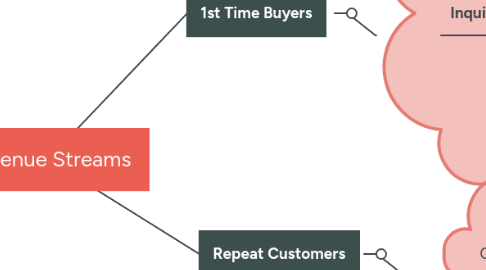 Mind Map: Revenue Streams