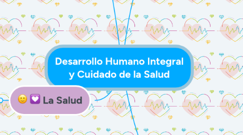 Mind Map: Desarrollo Humano Integral y Cuidado de la Salud