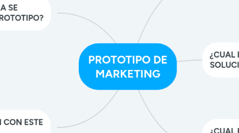 Mind Map: EL ROBO DE IDENTIDAD