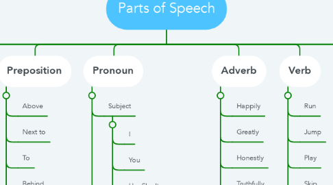Mind Map: Parts of Speech
