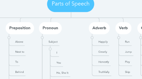 Mind Map: Parts of Speech