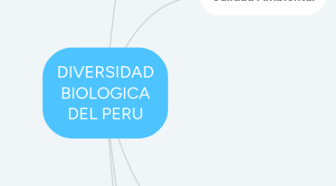 Mind Map: DIVERSIDAD BIOLOGICA DEL PERU