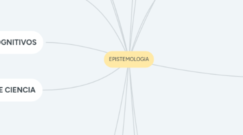 Mind Map: EPISTEMOLOGIA