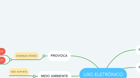 Mind Map: LIXO ELETRÔNICO