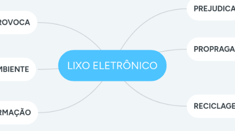 Mind Map: LIXO ELETRÔNICO