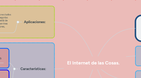 Mind Map: El Internet de las Cosas.