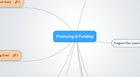 Mind Map: Financing & Funding