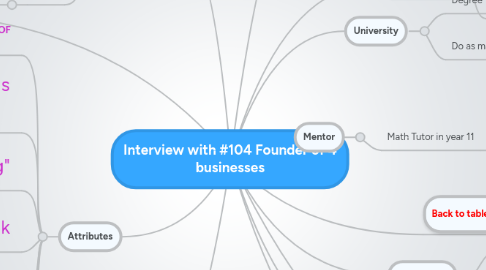 Mind Map: Interview with #104 Founder of 4 businesses