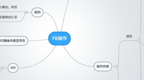 Mind Map: FB操作