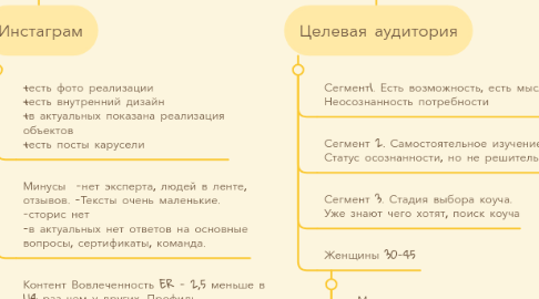 Mind Map: Коучинг