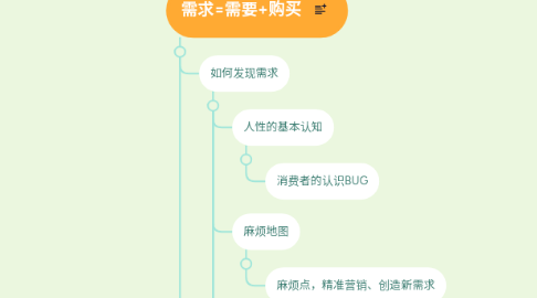 Mind Map: 营销学课程框架