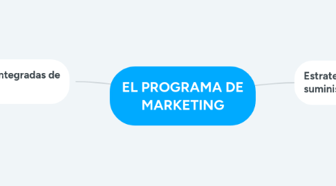 Mind Map: EL PROGRAMA DE MARKETING