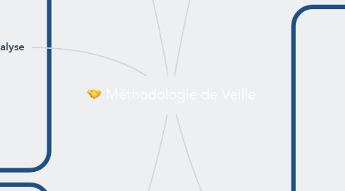 Mind Map: Méthodologie de Veille