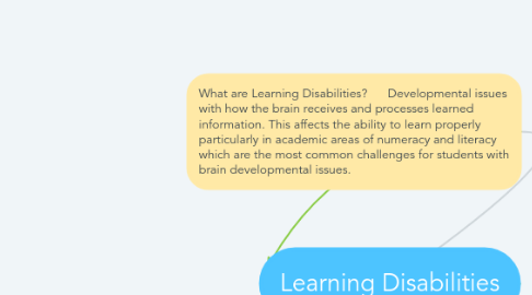 Mind Map: Learning Disabilities