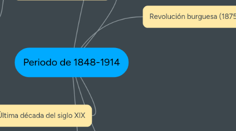 Mind Map: Periodo de 1848-1914