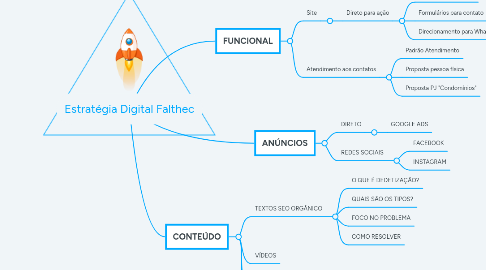 Mind Map: Estratégia Digital Falthec