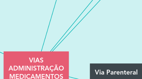 Mind Map: VIAS ADMINISTRAÇÃO MEDICAMENTOS
