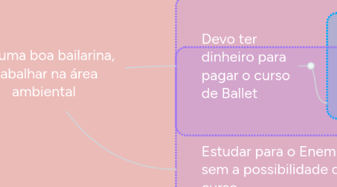 Mind Map: Ser uma boa bailarina, trabalhar na área ambiental