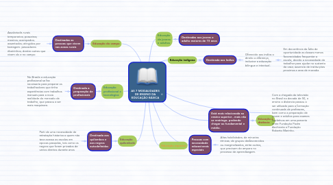 Mind Map: AS 7 MODALIDADES DE ENSINO DA EDUCAÇÃO BÁSICA
