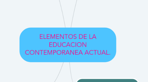 Mind Map: ELEMENTOS DE LA EDUCACION CONTEMPORANEA ACTUAL.