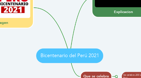 Mind Map: Bicentenario del Perú 2021