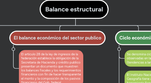 Mind Map: Balance estructural