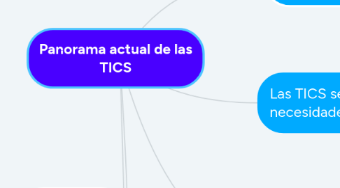 Mind Map: Panorama actual de las TICS