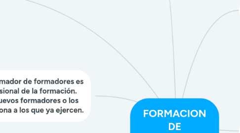 Mind Map: FORMACION DE FORMADORES