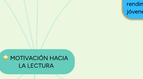 Mind Map: MOTIVACIÓN HACIA LA LECTURA