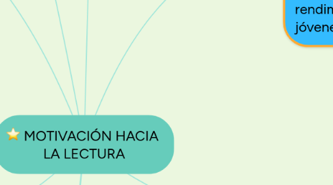 Mind Map: MOTIVACIÓN HACIA  LA LECTURA