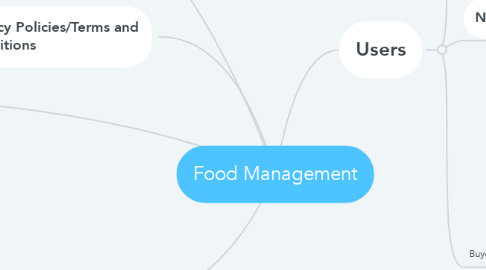 Mind Map: Food Management