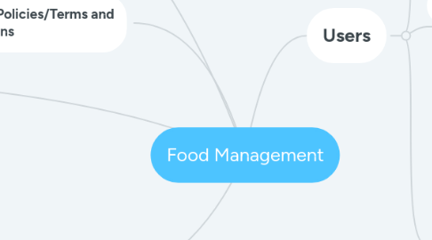 Mind Map: Food Management