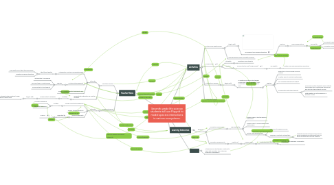 Mind Map: Seventh grade life science students will use Flipgrid to model species interactions in various ecosystems.