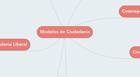 Mind Map: Modelos de Ciudadania