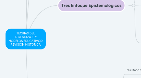 Mind Map: TEORÍAS DEL APRENDIZAJE Y MODELOS EDUCATIVOS: REVISIÓN HISTÓRICA