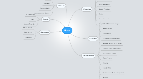 Mind Map: Home