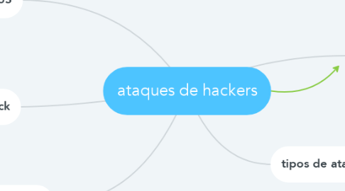 Mind Map: ataques de hackers