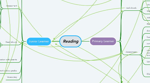 Mind Map: Reading