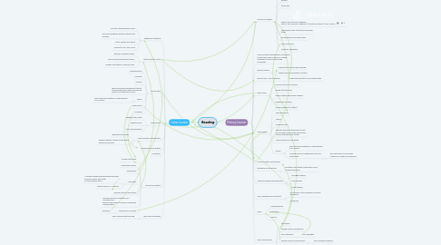 Mind Map: Reading