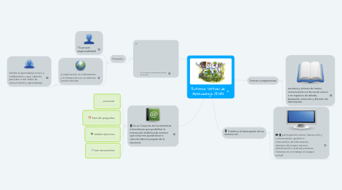 Mind Map: Entorno Virtual de Aprendizaje (EVA)